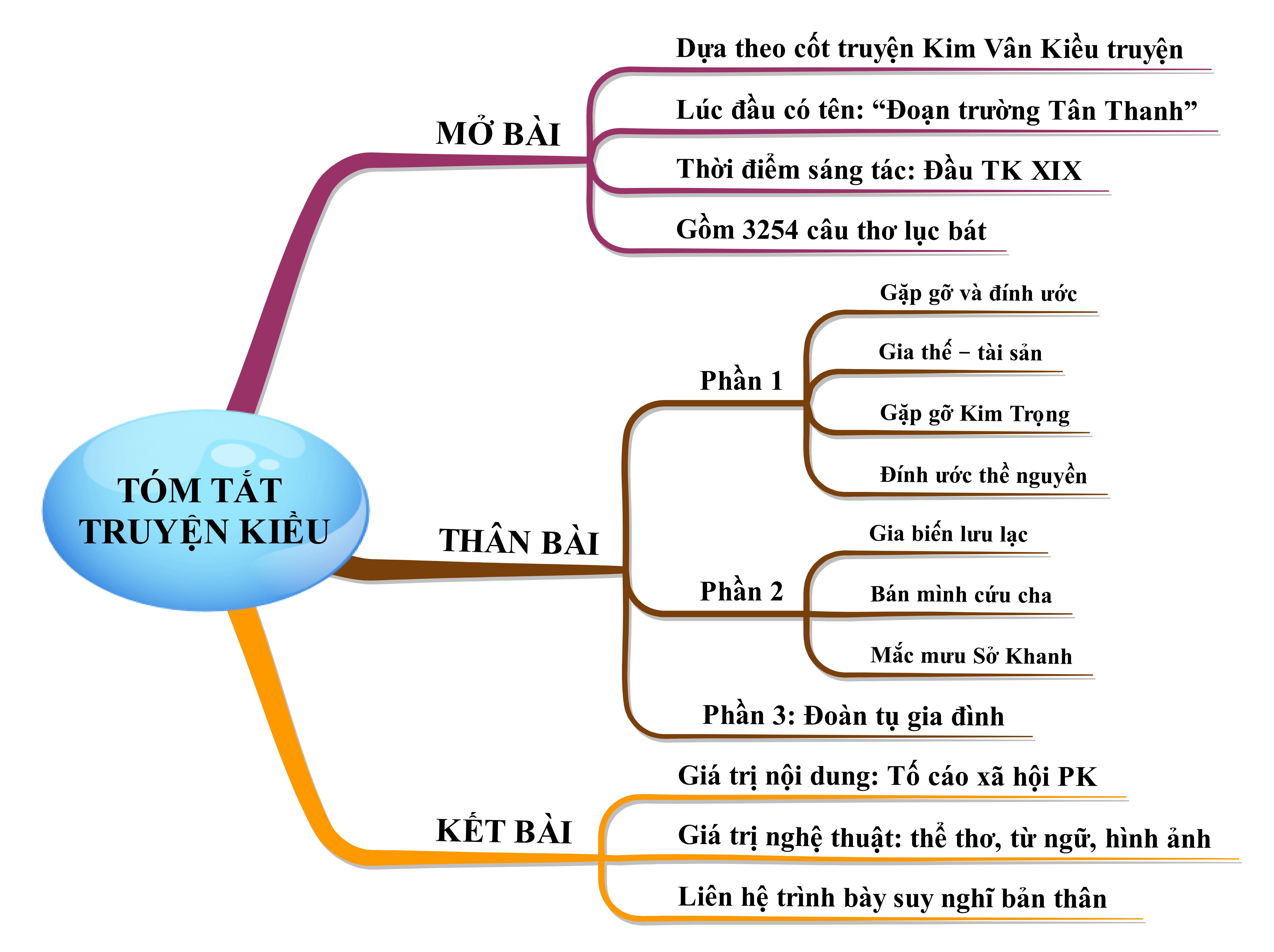 Tóm tắt Truyện Kiều: Cốt truyện và ý nghĩa