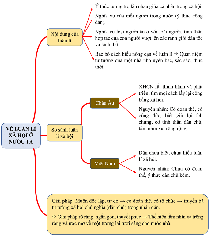 Luân Lý Xã Hội Ở Nước Ta