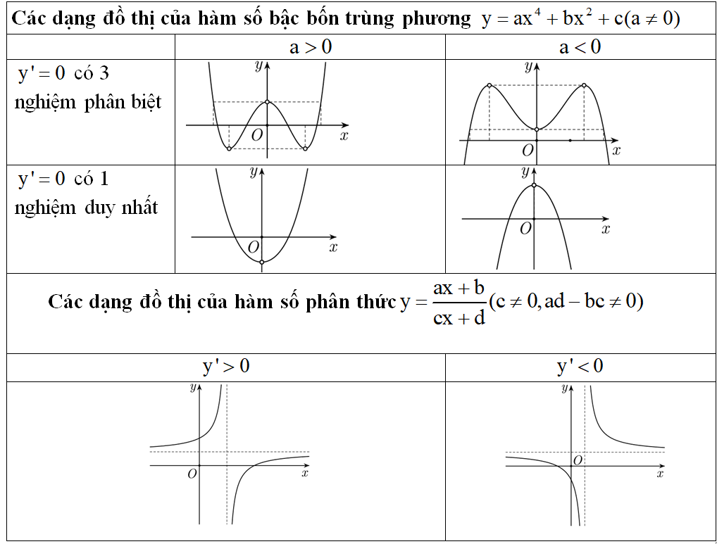 Tổng hợp Công thức Toán 12 Chương 1 Đại số
