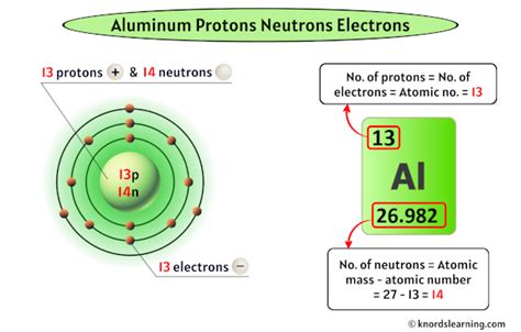 Số lượng Proton, Neutron và Electron trong Al3+ Gallery 2