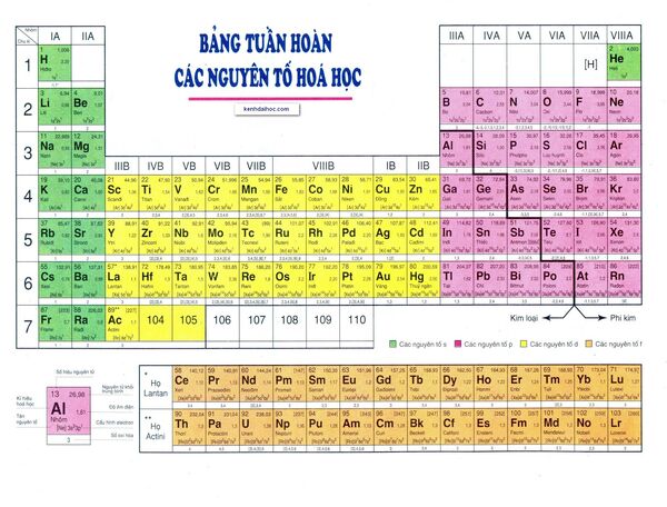 Cấu tạo bảng tuần hoàn gồm mấy nhóm? Gallery 2