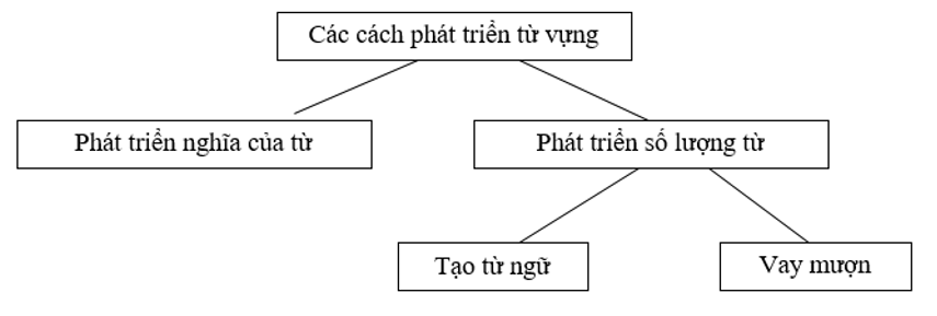 Tổng kết ngữ pháp (tiếp theo) lớp 9 trang 135