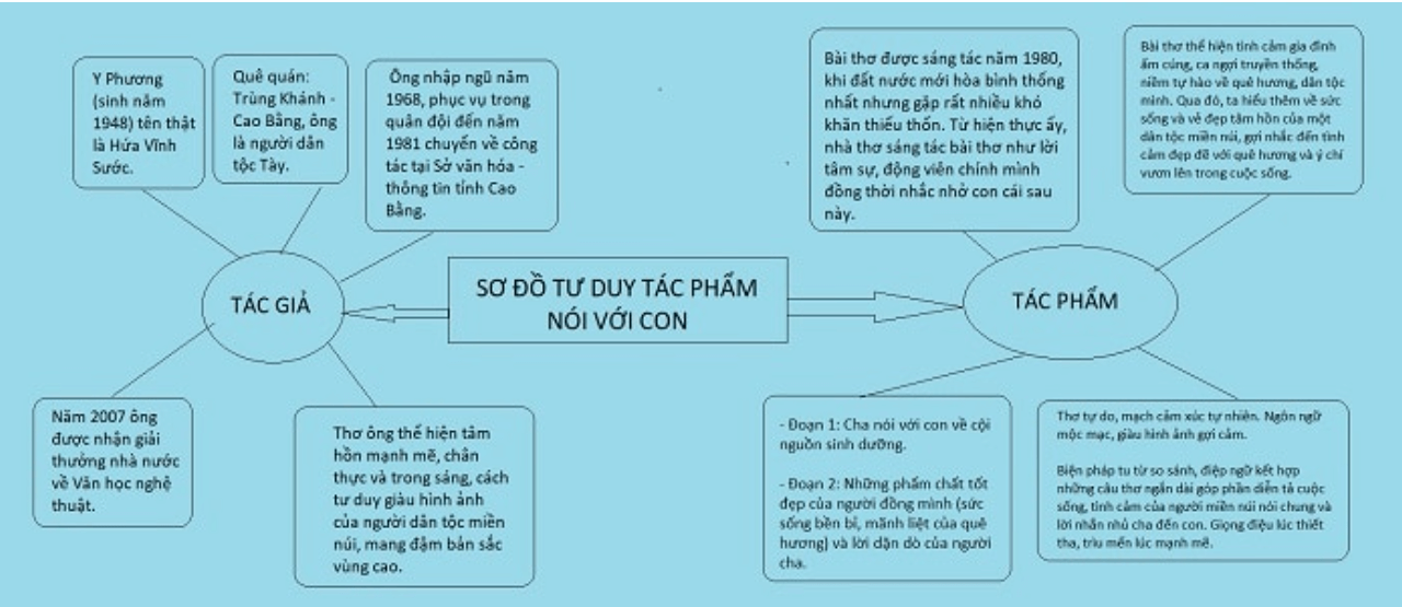 Sơ đồ tư duy Bài thơ Nói với con Gallery 1