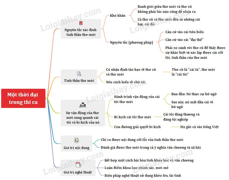 Tóm tắt Văn bản Một Thời Đại Trong Thi Ca Gallery 1