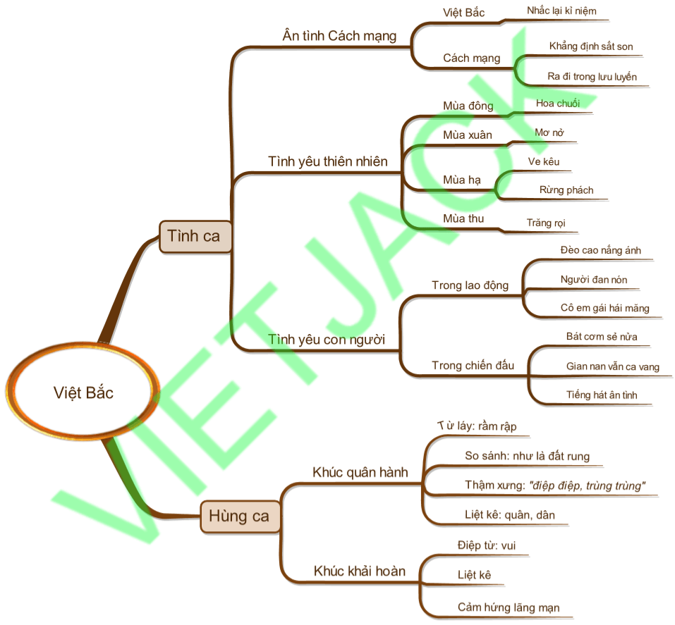 Việt Bắc Sơ Đồ Tư Duy Gallery 1