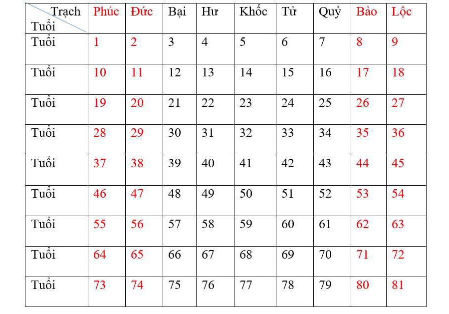 Trạc tuổi là gì?