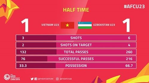 Trận Chung Kết U23 Châu Á 2018: Chiến Thắng Huyền Thoại Của U23 Việt Nam