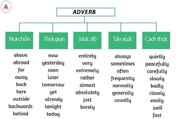English Adverbial Phrases: A Comprehensive Guide