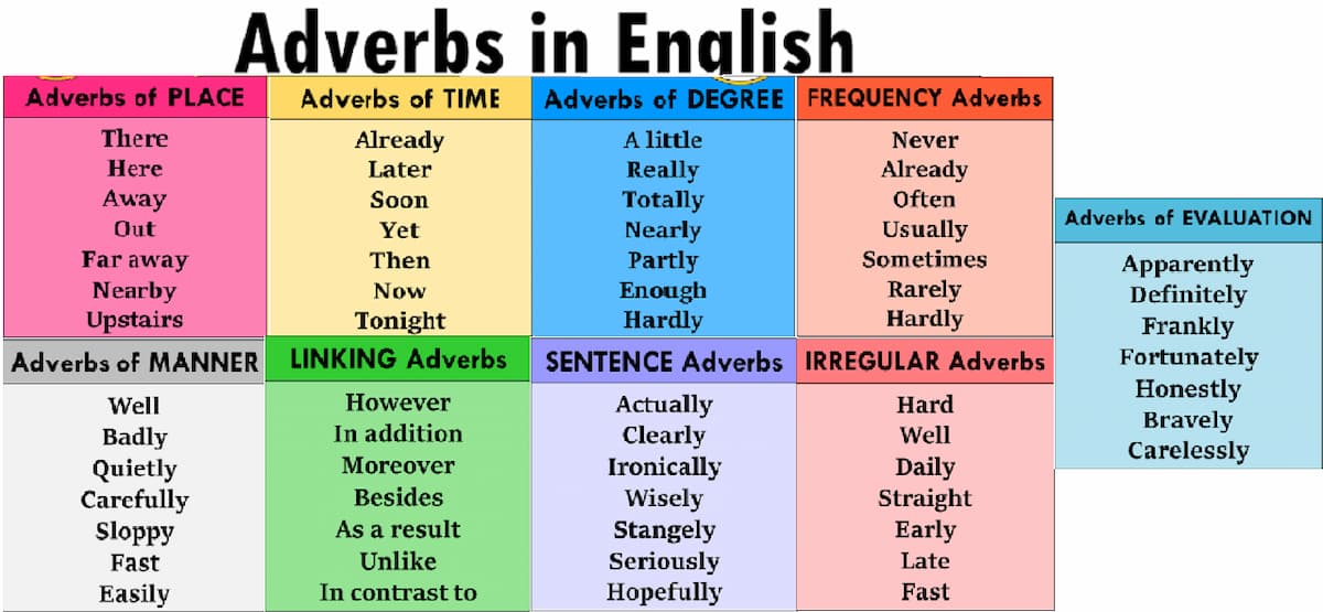 English Adverbial Phrases: A Comprehensive Guide Gallery 2