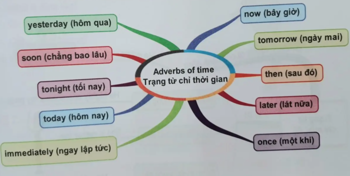 Trạng Từ Chỉ Thời Gian Trong Tiếng Việt