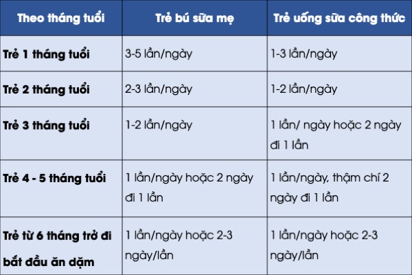Trẻ sơ sinh đi ngoài nhiều lần 1 ngày
