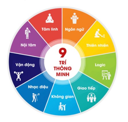 Trí Thông Minh Là Gì? Gallery 2