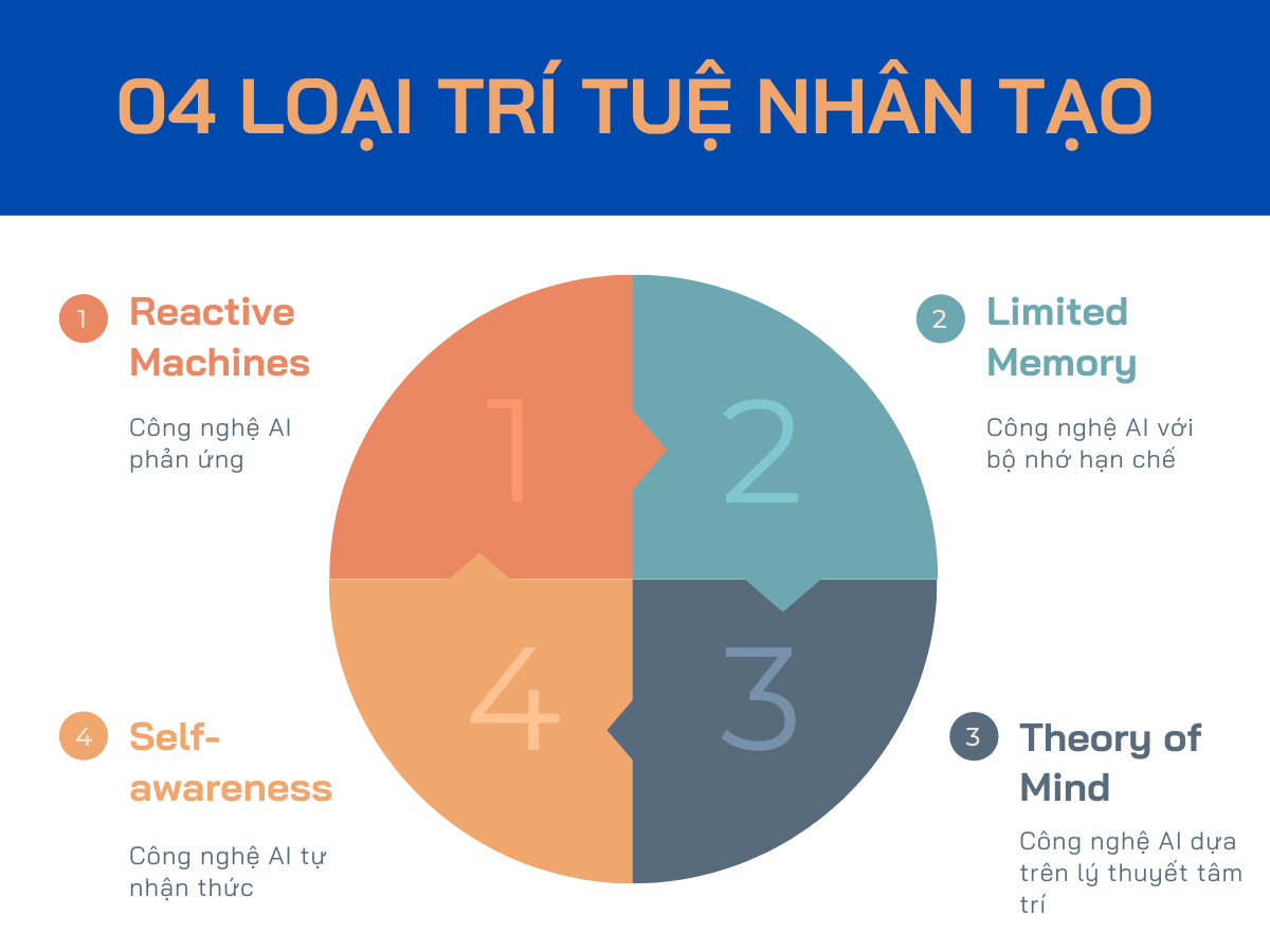 Các Loại Trí Tuệ Nhân Tạo Gallery 1