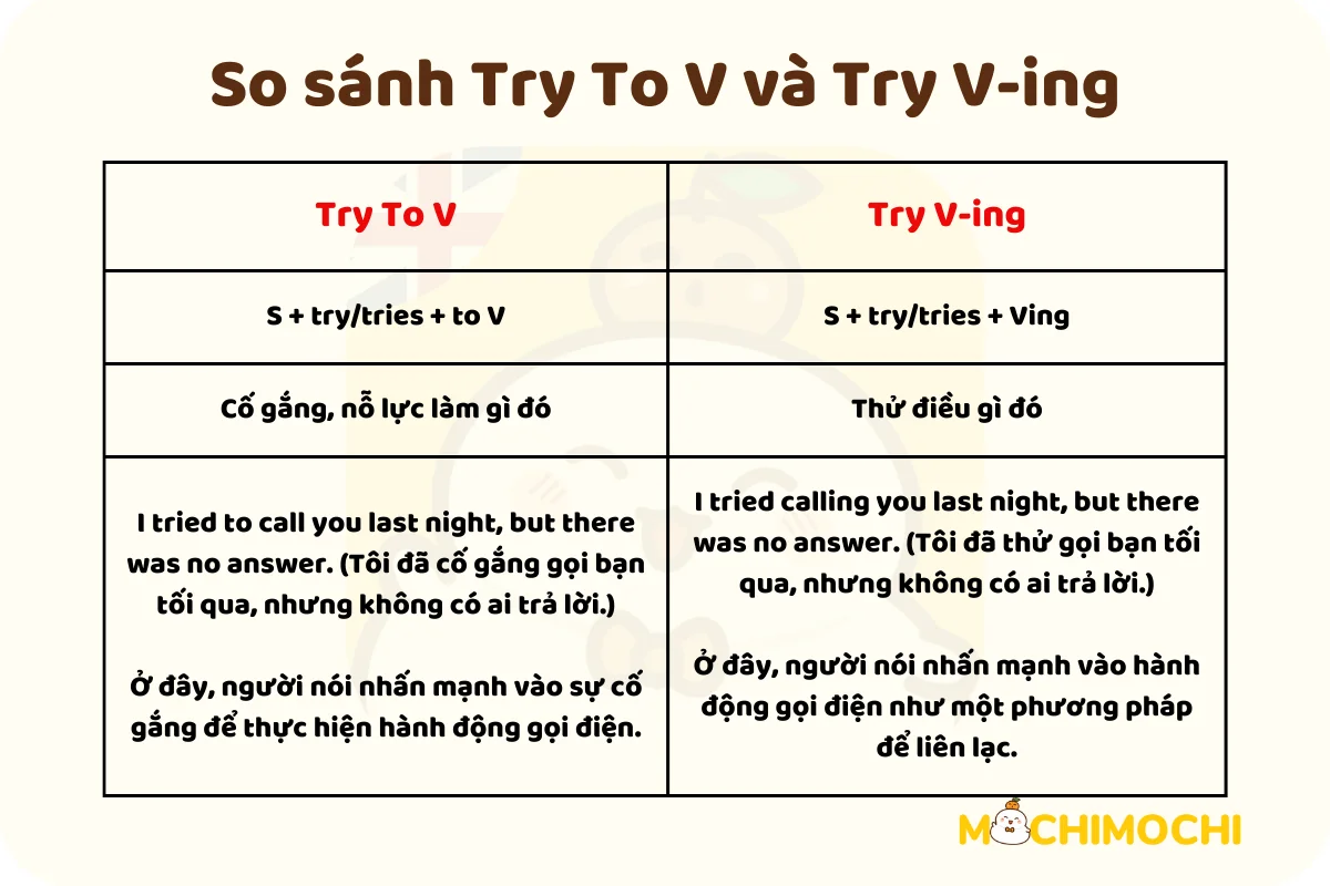 Tried + V-ing: Nghĩa và Cách Sử Dụng