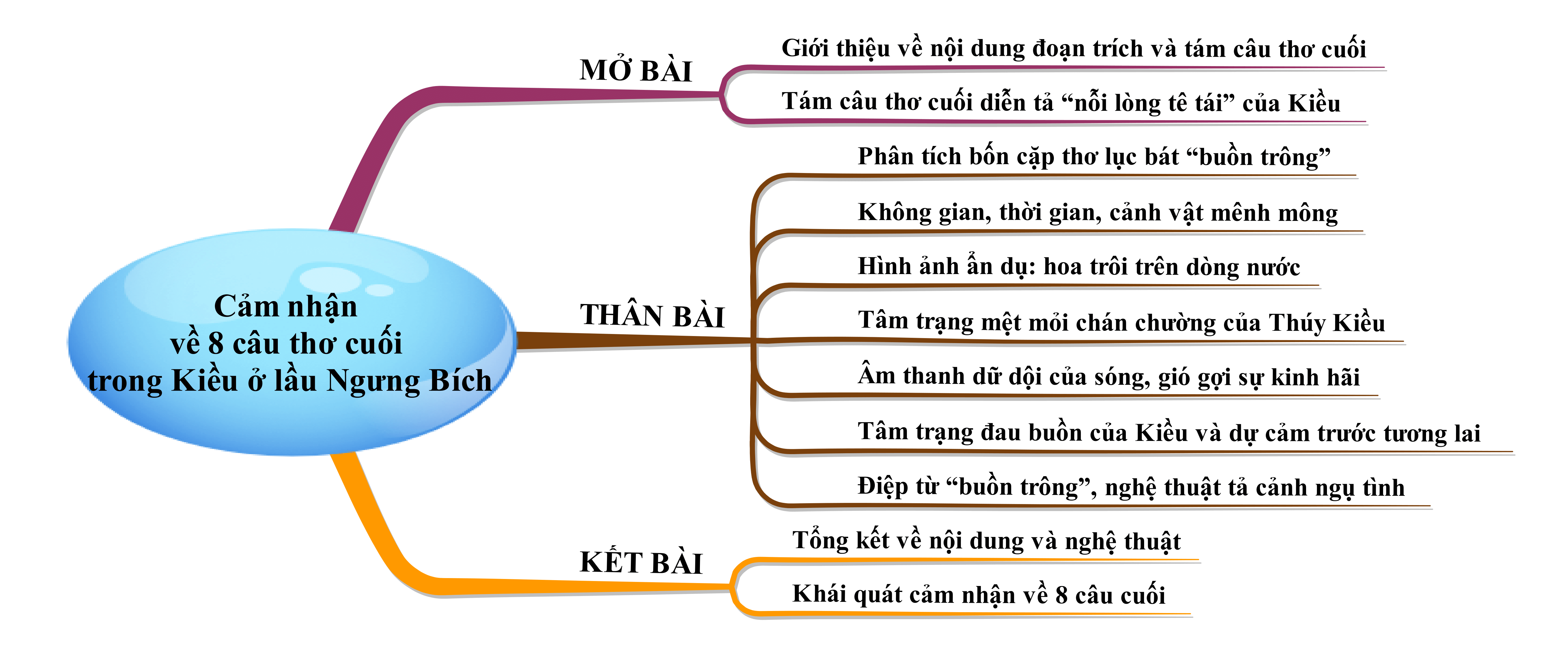 Cảm nhận về 8 câu thơ cuối trong đoạn trích Kiều ở lầu Ngưng Bích Gallery 2