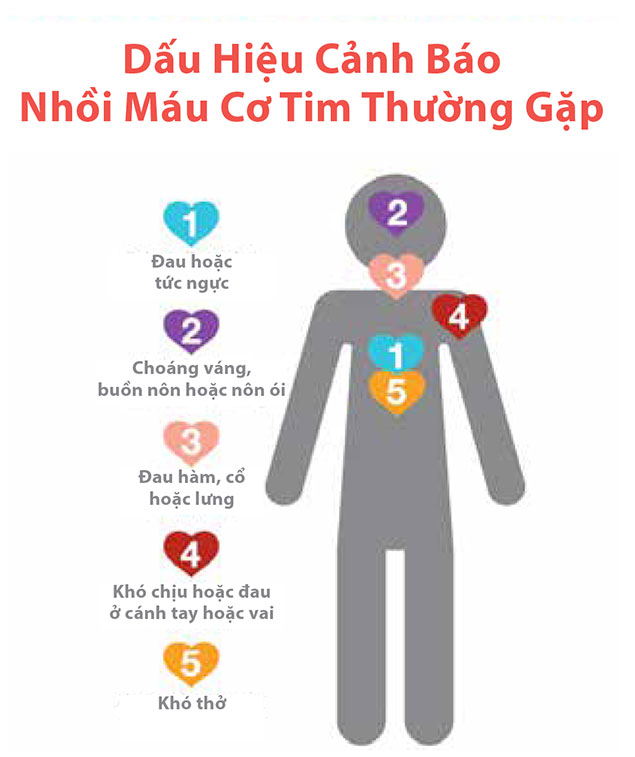 Nhói Tim Khó Thở: Nguyên Nhân, Triệu Chứng Và Cách Xử Trí Gallery 2