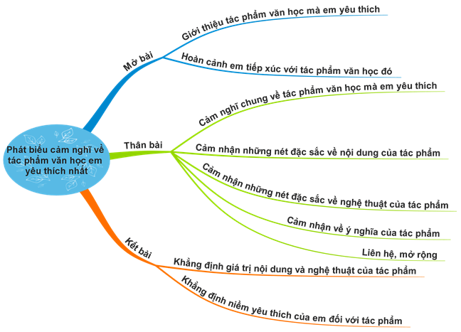 Trình bày cảm nhận