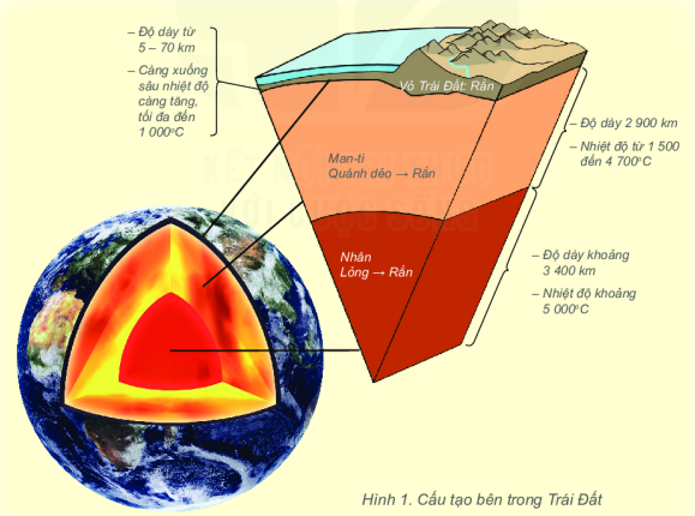 Cấu tạo bên trong của Trái Đất