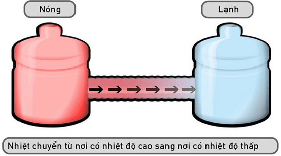 Nguyên lý truyền nhiệt