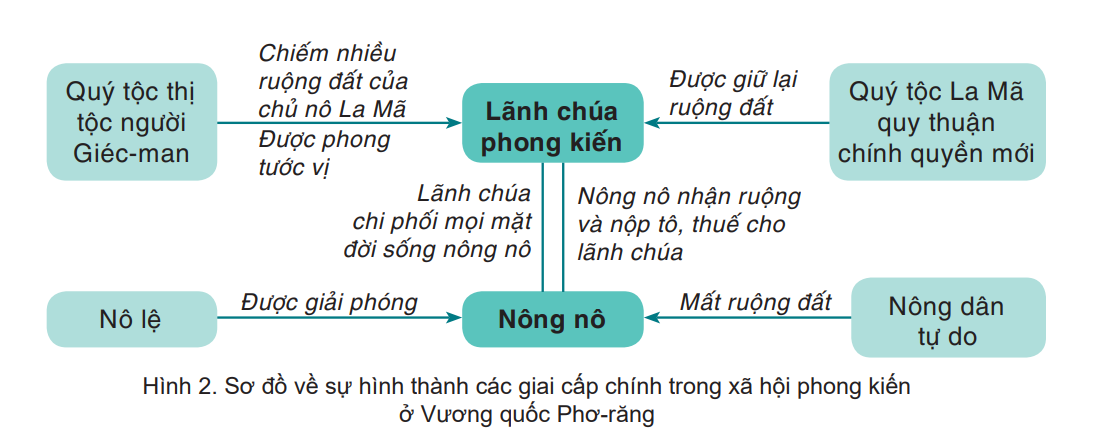 Sự hình thành xã hội phong kiến Tây Âu