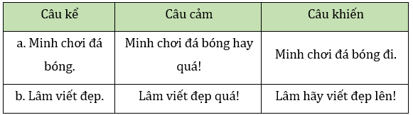 Trời mỗi lúc một tối sầm lại thuộc kiểu câu gì