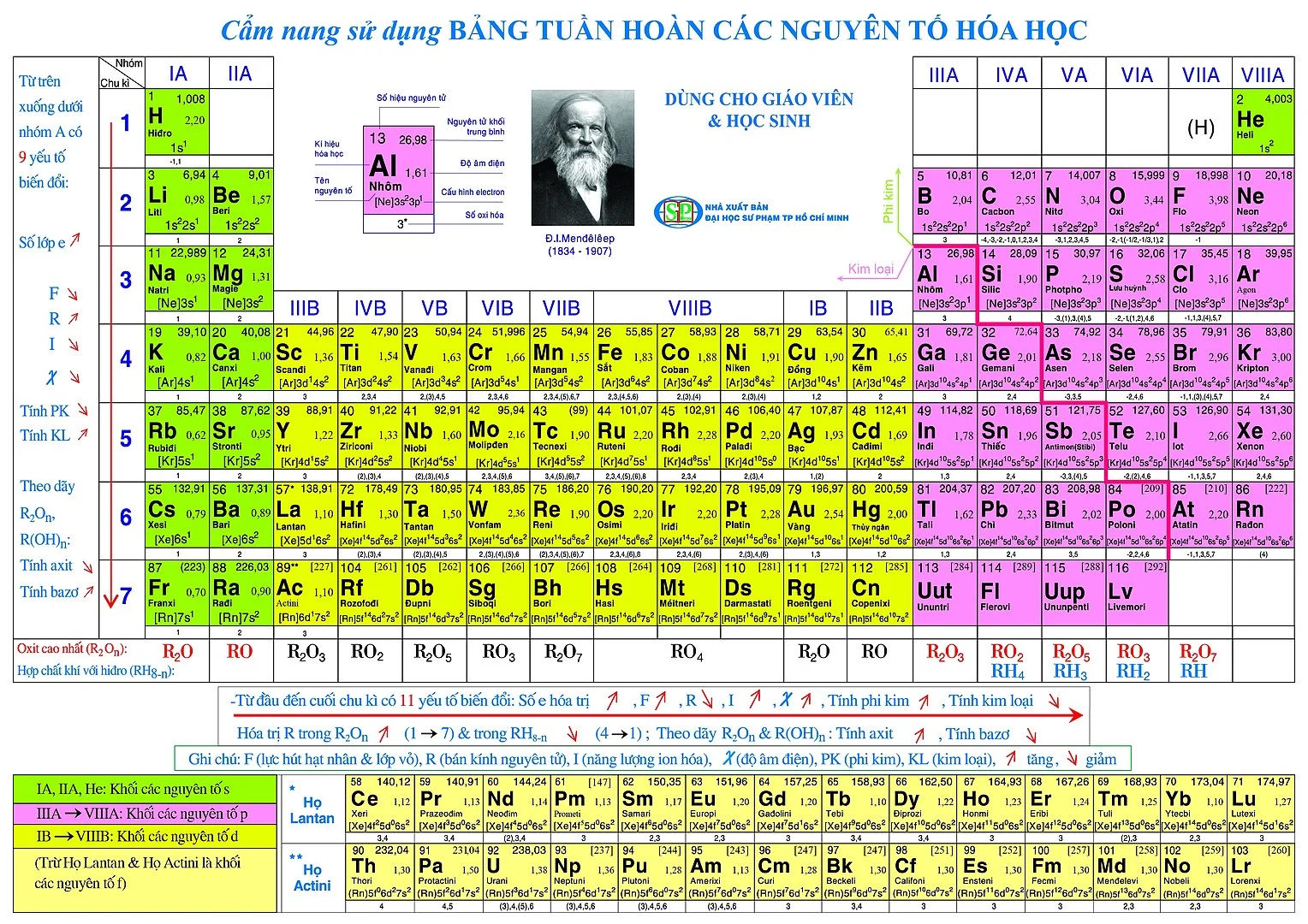 Trong bảng hệ thống tuần hoàn chu kì là dãy các nguyên tố mà