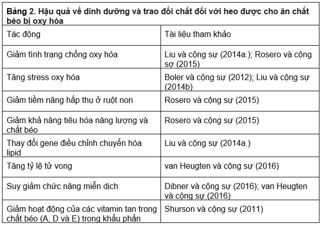 Trong cơ thể chất béo bị oxi hóa thành gì?