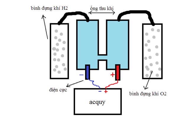 Trong công nghiệp sản xuất khí oxi bằng cách nào?