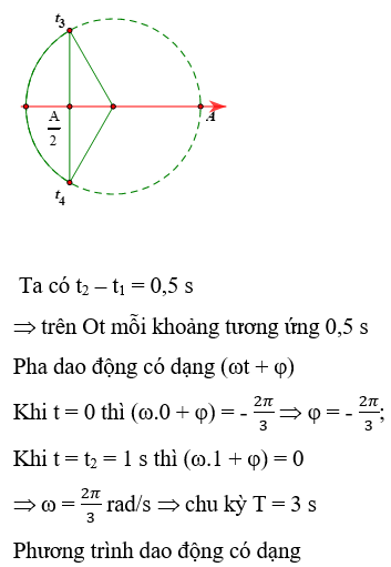 Trong Dao Động Điều Hòa, Chất Điểm Đổi Chiều Chuyển Động Khi Nào? Gallery 2
