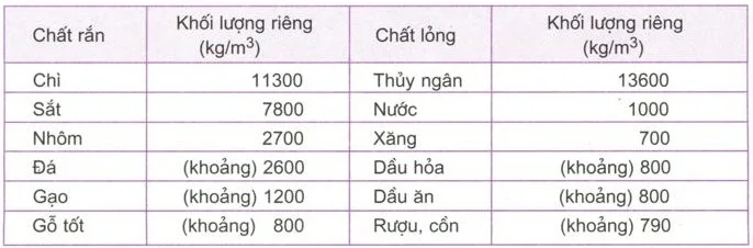 Khối lượng riêng và trọng lượng riêng là gì? Gallery 2