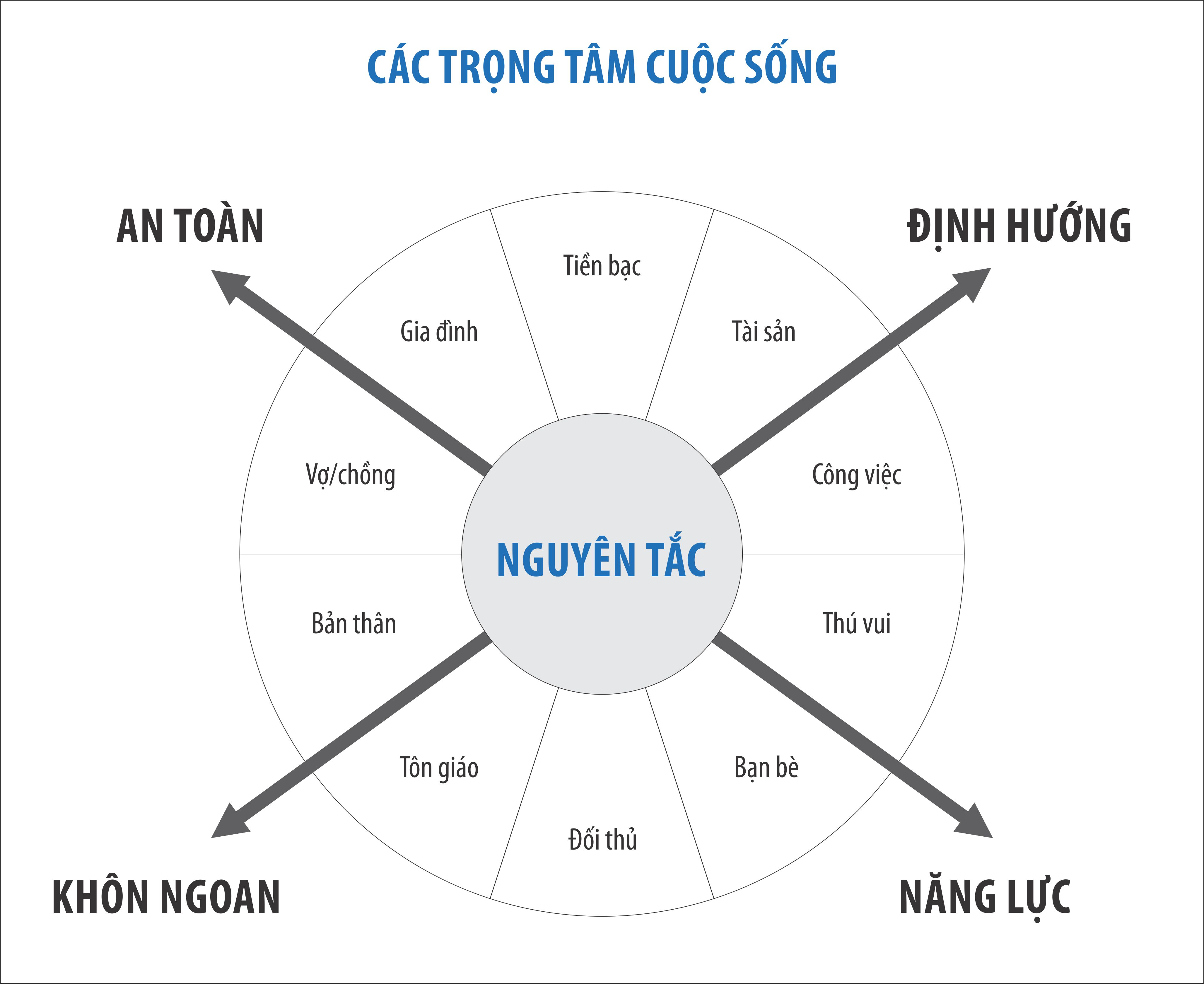 Trọng Tâm Cuộc Đời Là Gì?