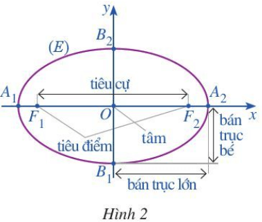 Trục lớn và trục nhỏ của elip