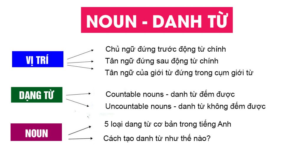 Trước Danh Từ Là Từ Loại Gì? Gallery 2