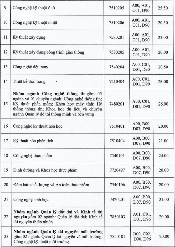 Điểm chuẩn học bạ Đại học Công nghiệp TP.HCM