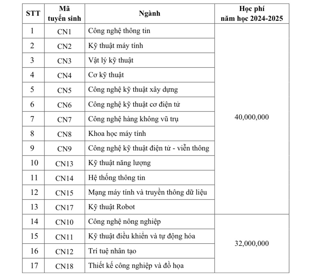Học phí Trường Đại học Khoa học và Công nghệ Hà Nội