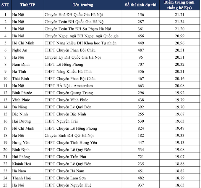 Trường THPT Top 200: Danh sách, tiêu chí và thông tin tuyển sinh