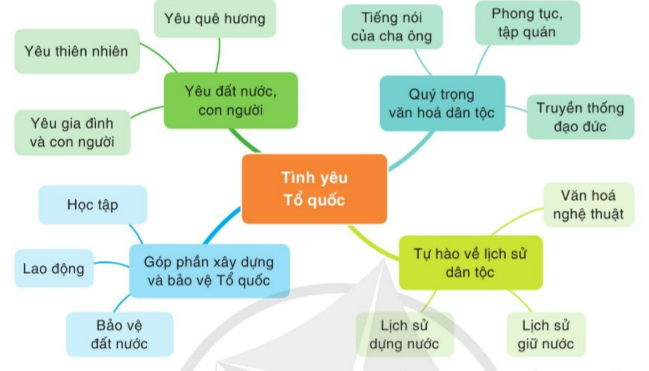 Những Biểu Hiện Của Tình Yêu Tổ Quốc Qua Các Tác Phẩm Văn Học