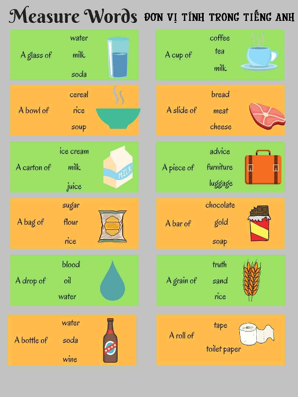 Units of Measurement in English