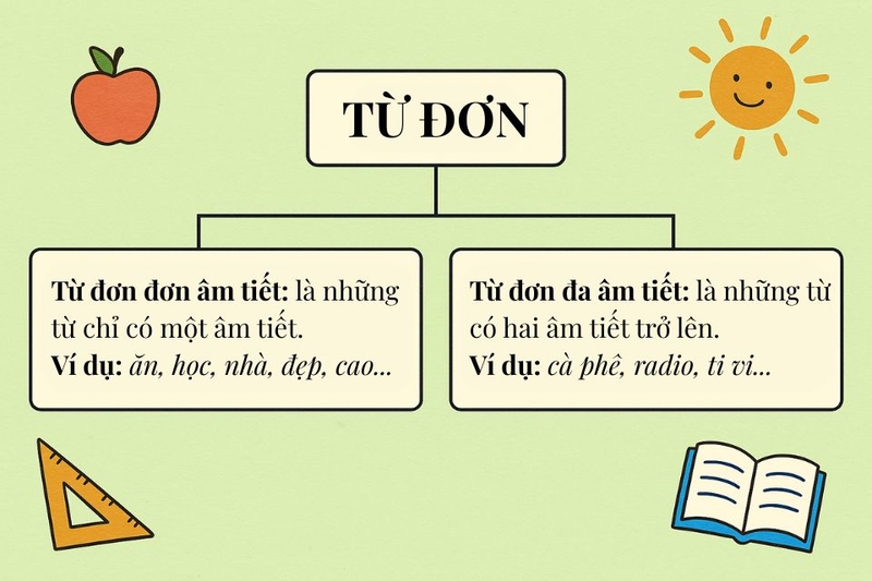 Từ đơn đa âm là gì?