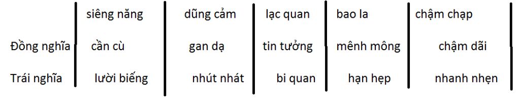 Từ đồng nghĩa với siêng năng