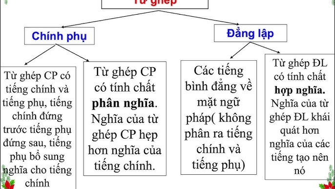 Từ ghép đẳng lập và từ ghép chính phụ: Khái niệm, ví dụ và phân biệt Gallery 2