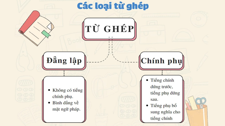 Từ ghép đẳng lập và từ ghép chính phụ: Khái niệm, ví dụ và phân biệt