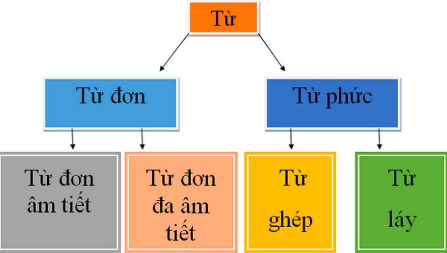 Từ ghép là từ gì?