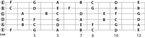 Tự Học Đàn Guitar: Hướng Dẫn Chi Tiết Từ A Đến Z
