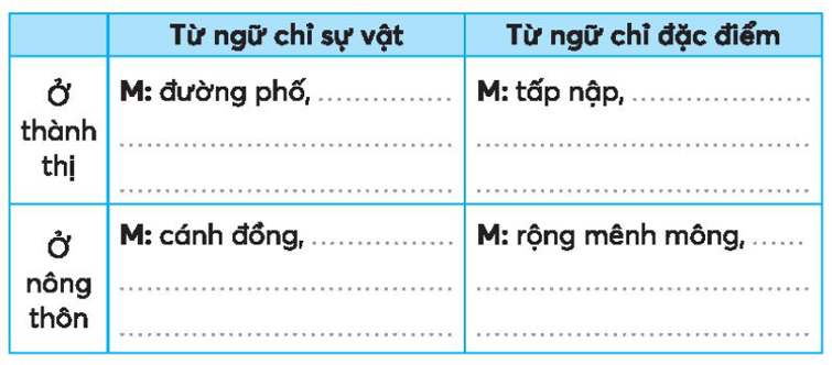 Danh sách sự vật thường gặp ở thành thị