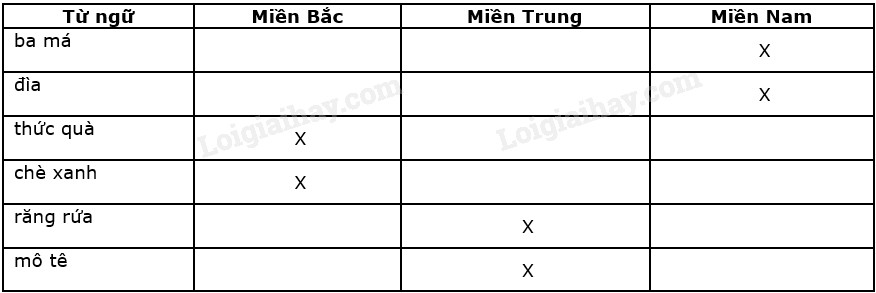 Từ ngữ địa phương 3 miền Bắc Trung Nam: Khám phá sự đa dạng của tiếng Việt Gallery 2