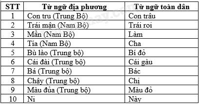 Từ ngữ địa phương và biệt ngữ xã hội lớp 8:  Nắm vững để "chém gió" siêu đỉnh!
