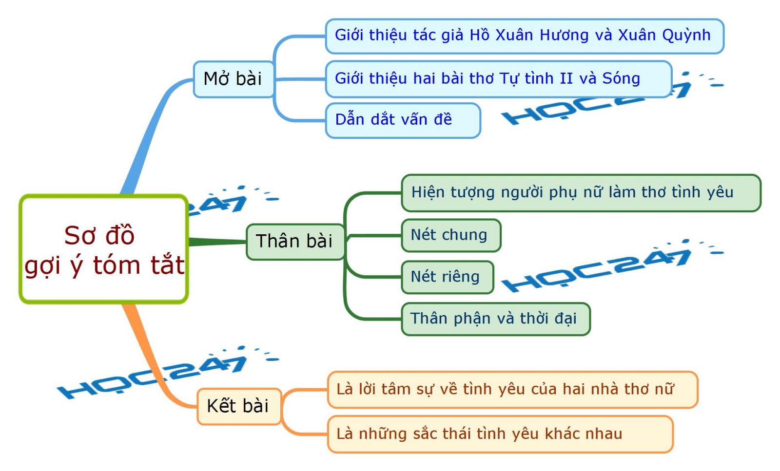 Tự tình 1: Dàn ý chi tiết và cách viết hay