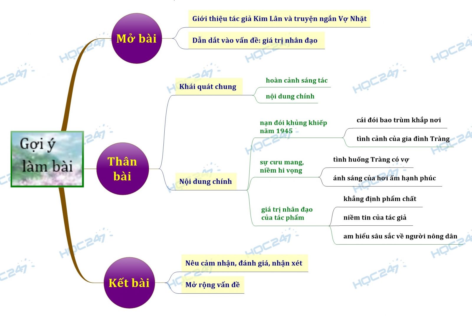 Tư tưởng nhân đạo trong Vợ nhặt