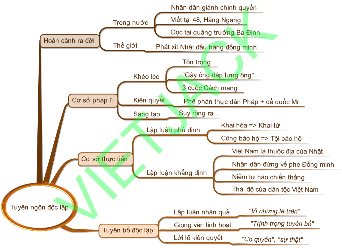 Tuyên Ngôn Độc Lập Sơ Đồ Tư Duy